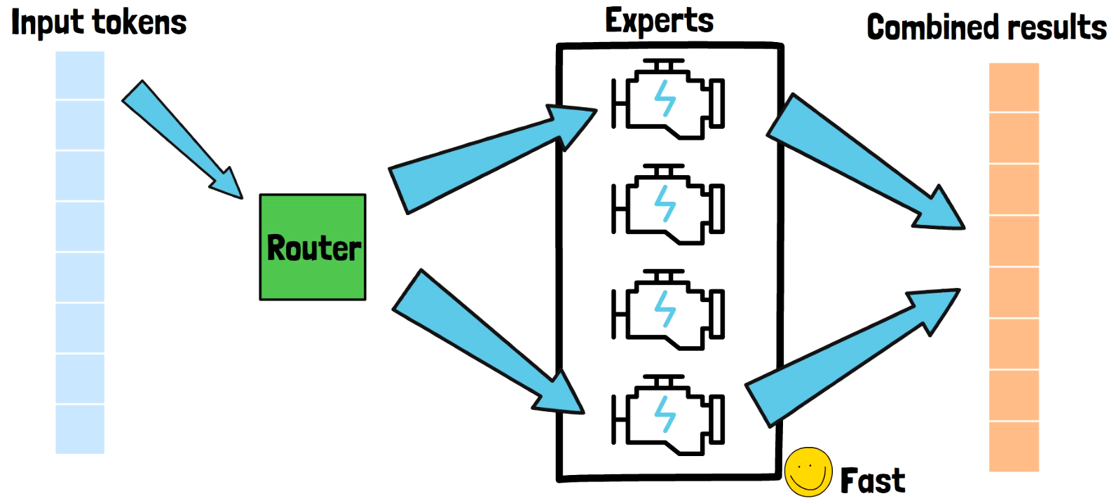 MoE Layer High-level Architecture