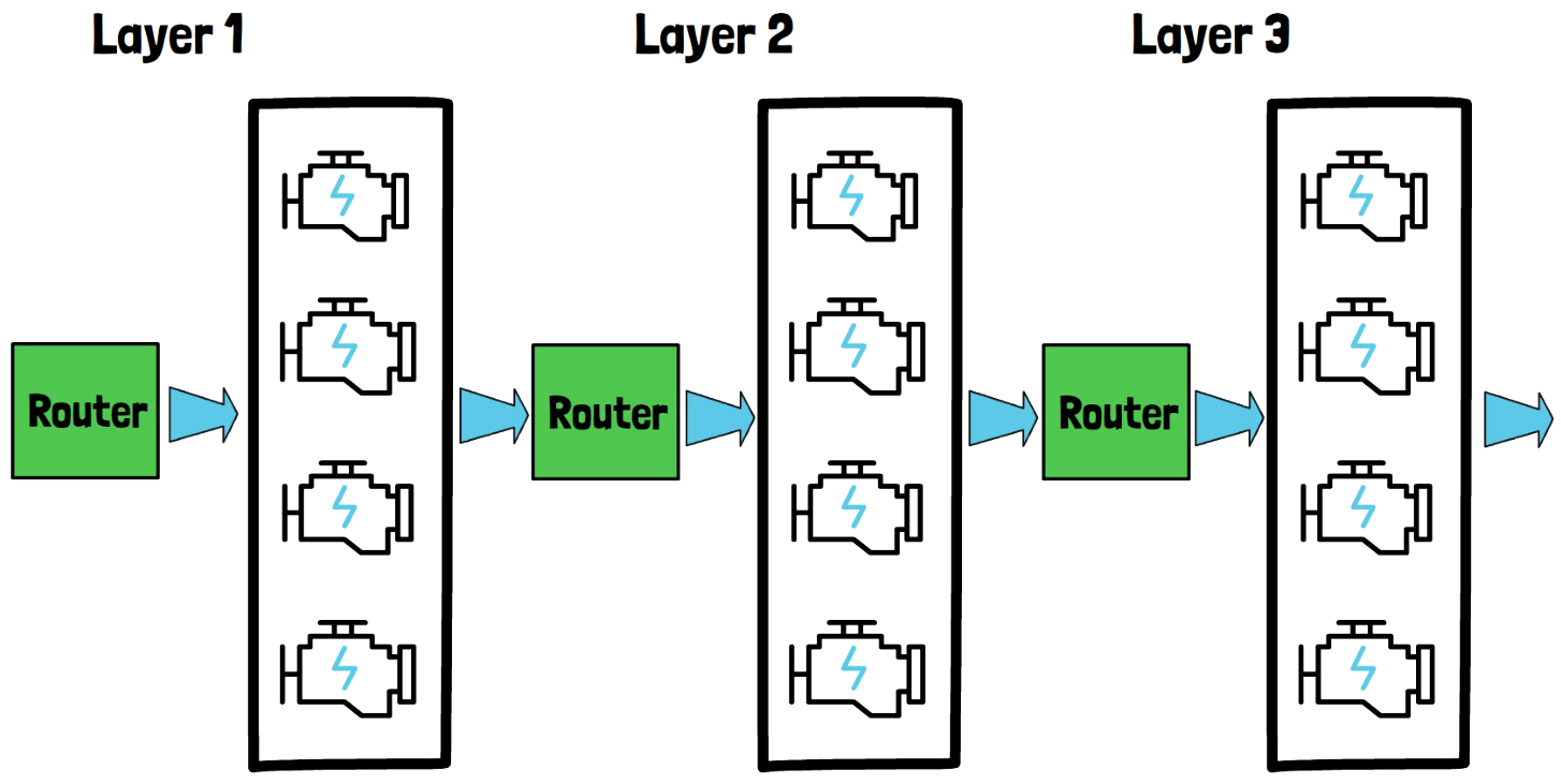 Simplified view of a model with multiple MoE layers