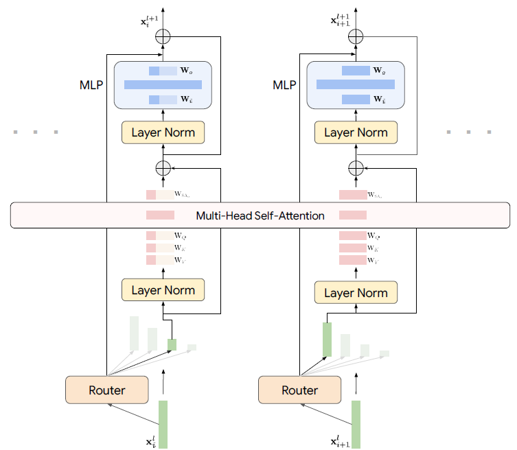 Mixture of Nested Experts diagram from the paper