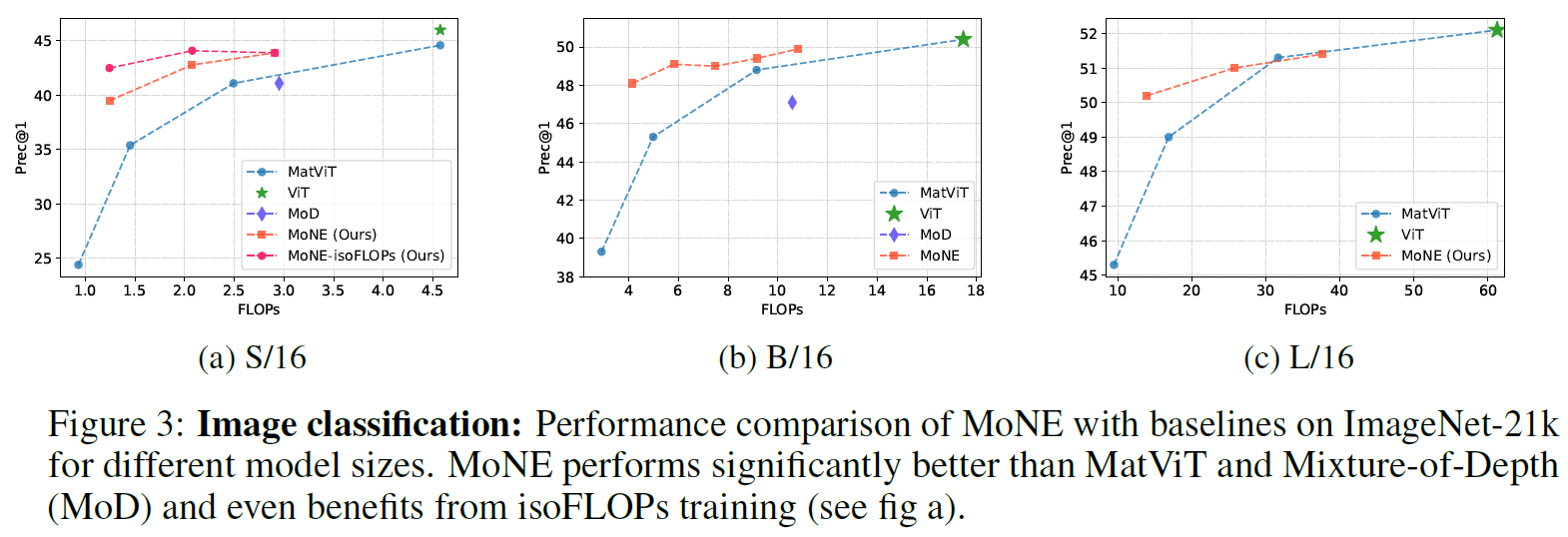 Image classification performance comparison