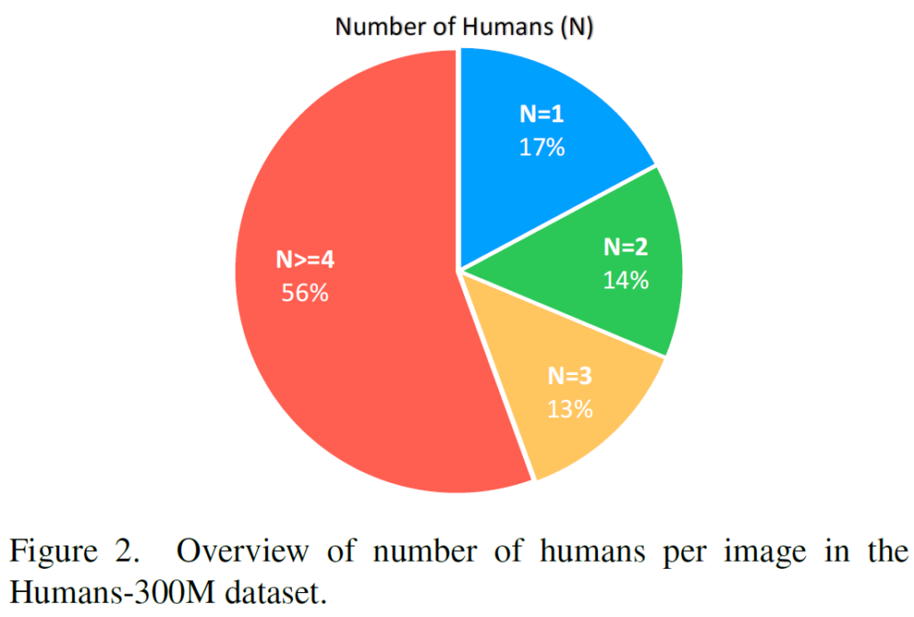 Humans-300M - Number of humans per image