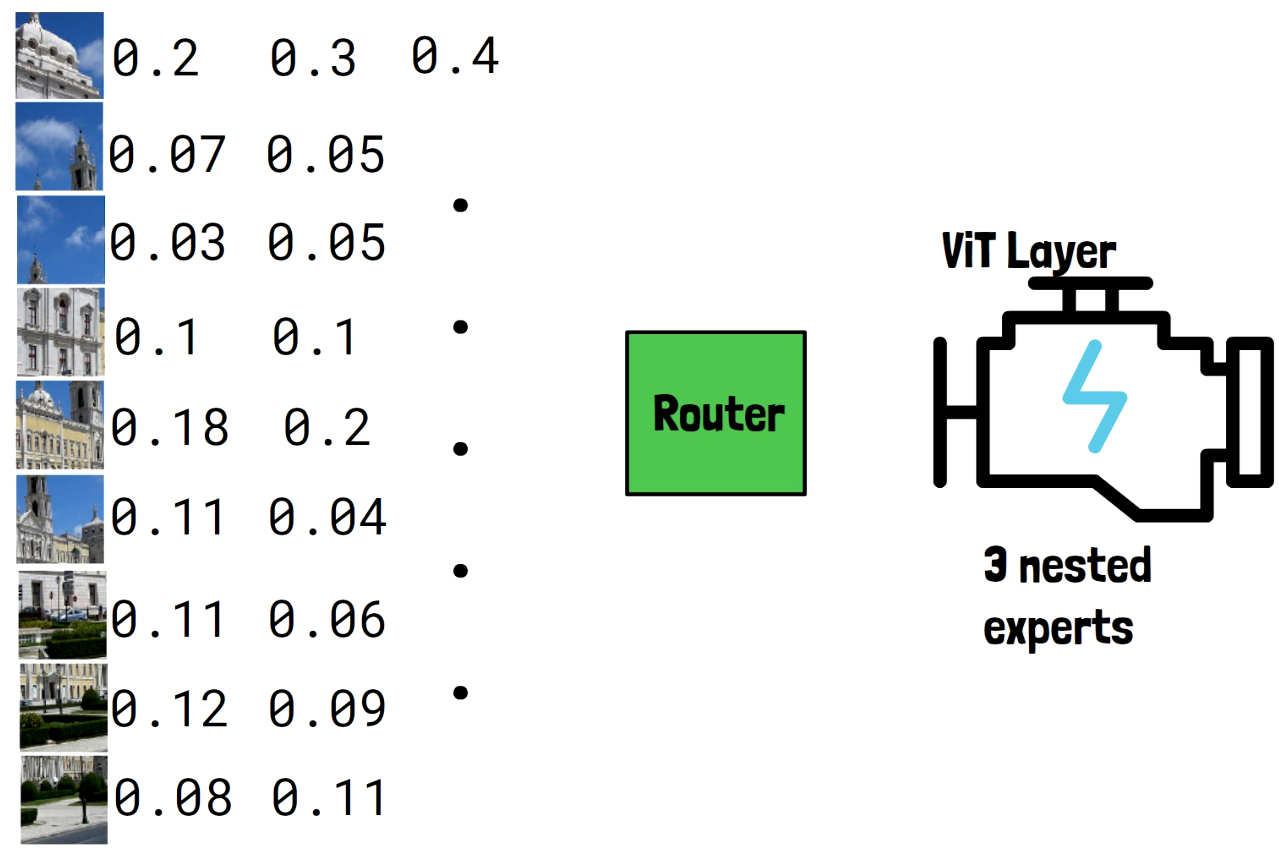 The router assigns probabilities to the input tokens