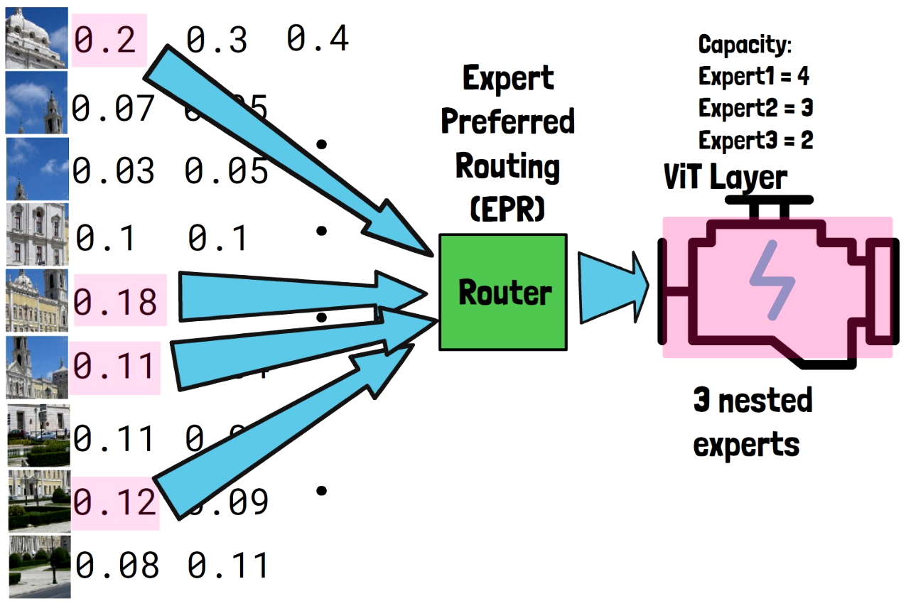 Assign the most important tokens to the first expert