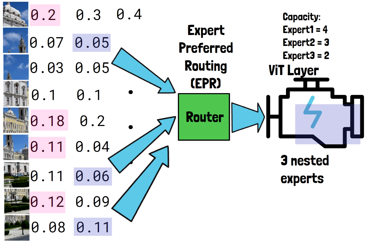 Assign the most important tokens, that were not assigned yet, to the second expert