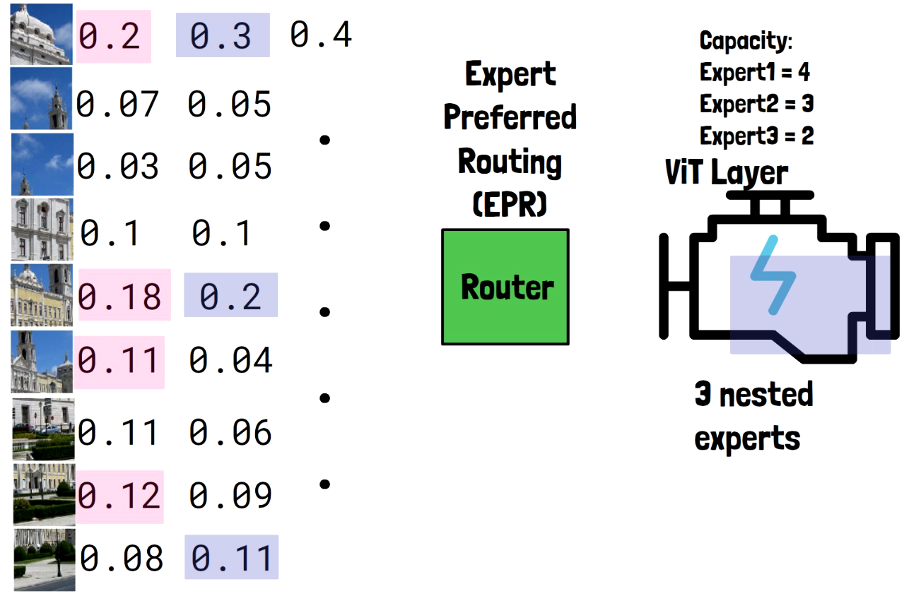 Two out of the preferred tokens for the second expert where already processed by the first expert