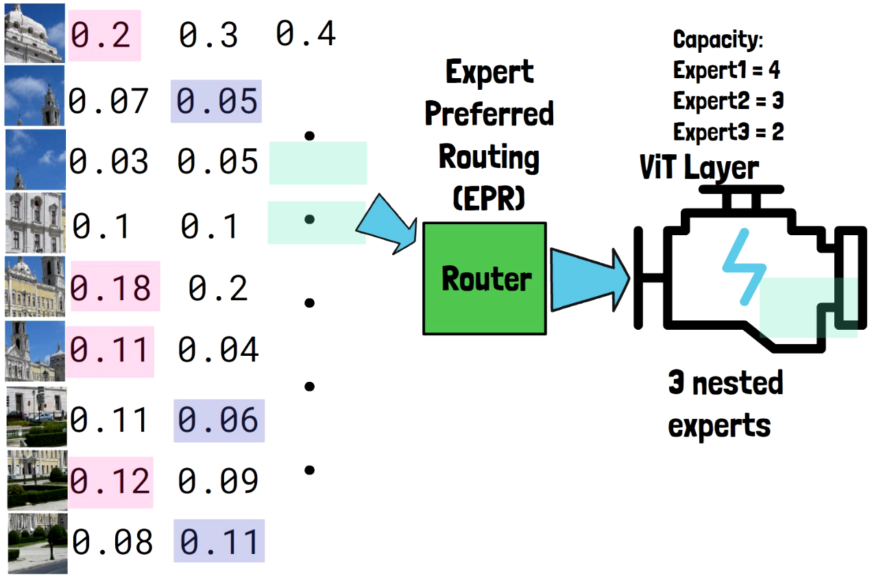 Assign the remaining tokens to the third expert