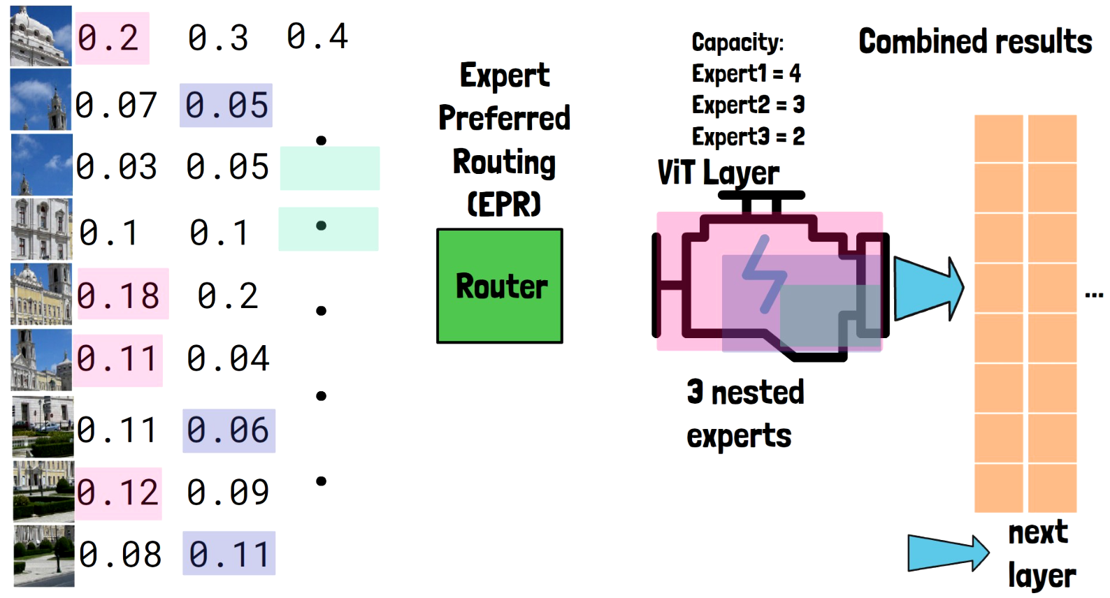 Output from all nested experts is combined together and propagated to the next layer