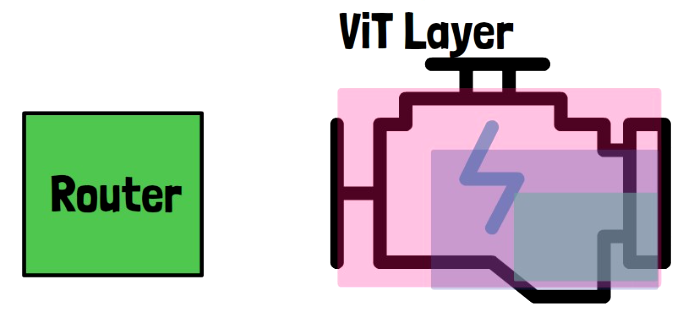 Mixture of Nested Experts layer components