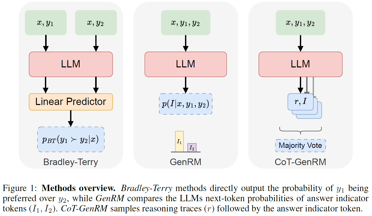 Illustrating the difference between previous reward models (Bradley-Terry), and generative reward models 