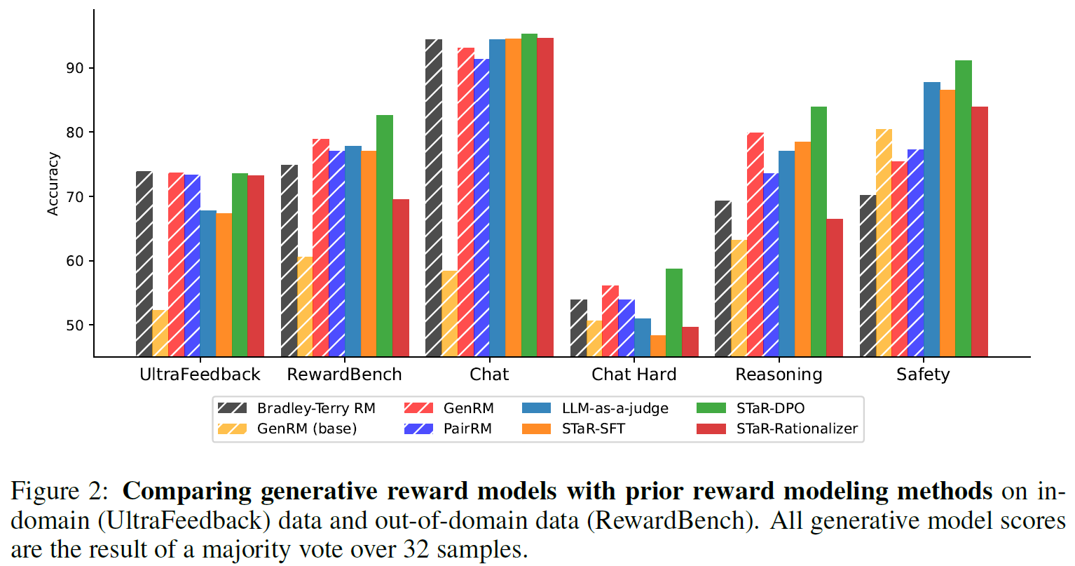 Comparison of generative reward models with prior reward models