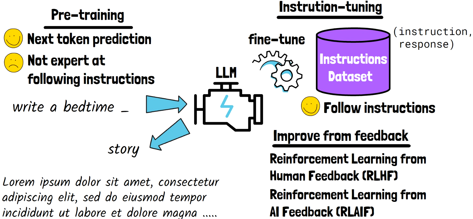 The process of training a large language model, starts with pre-training, then instruction-tuning, and then improving from feedback