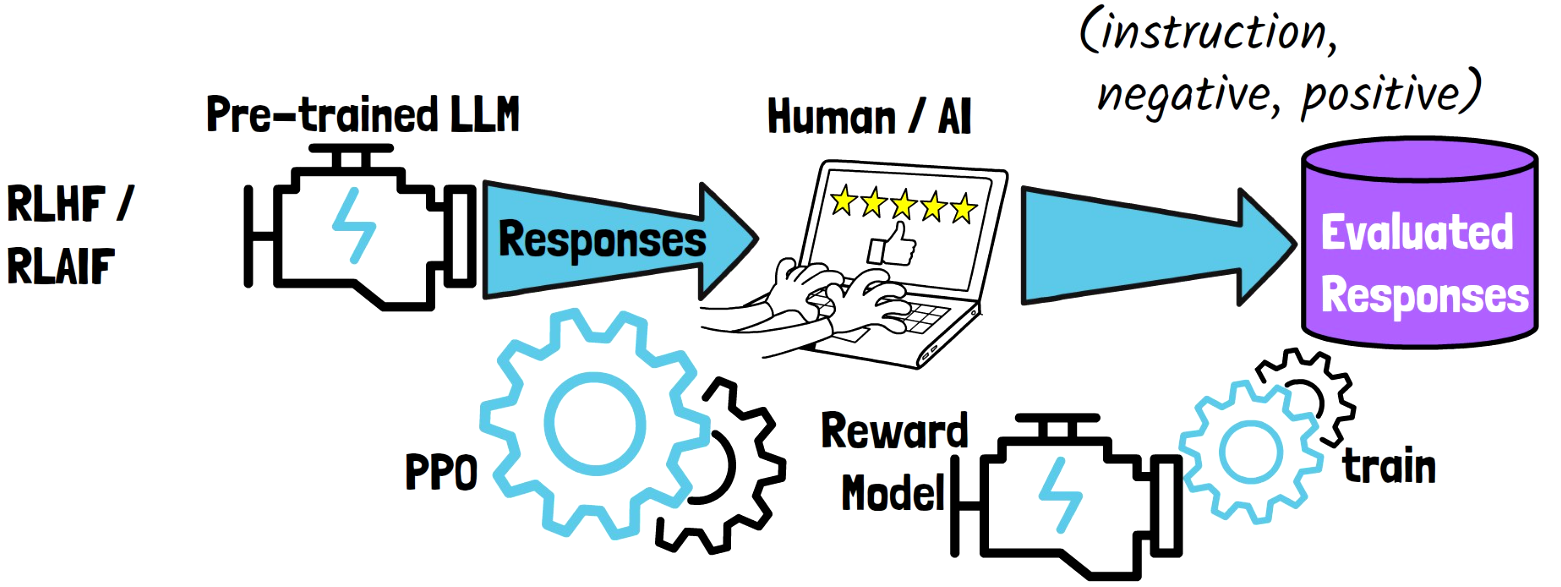 Training a LLM using RLHF or RLAIF, by first training a reward model, and then using the reward model to align the LLM with human or AI feedback