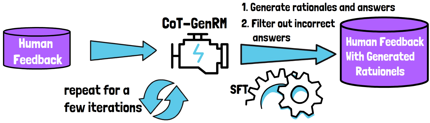 Illustration of the STaR method to train Generative Reward Models