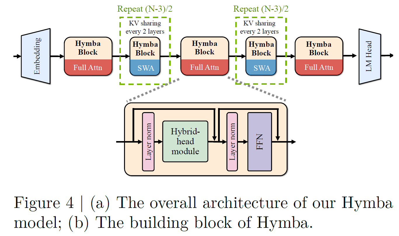 Hymba's Overall Architecture