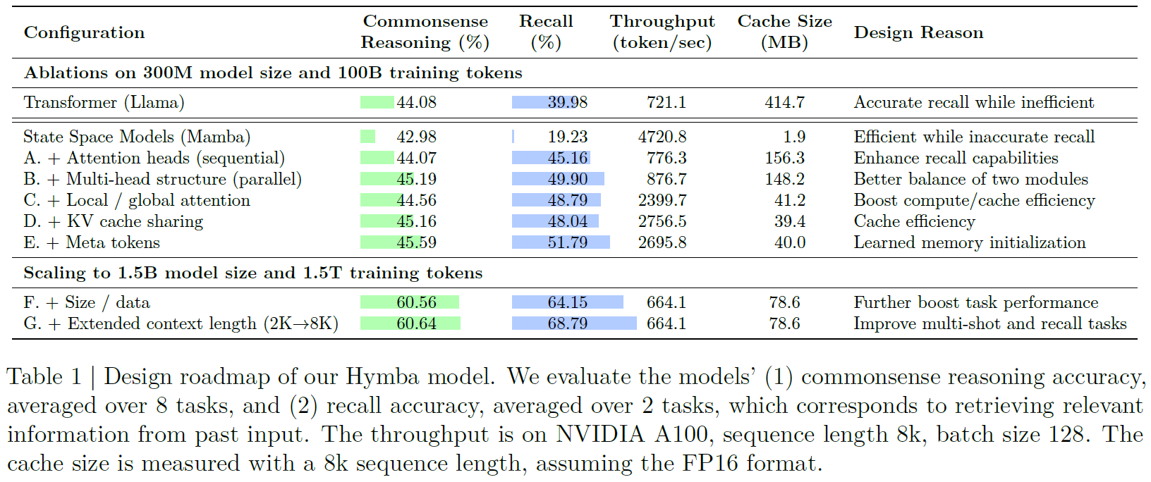 Ablation studies to evaluate Hymba architecture decisions