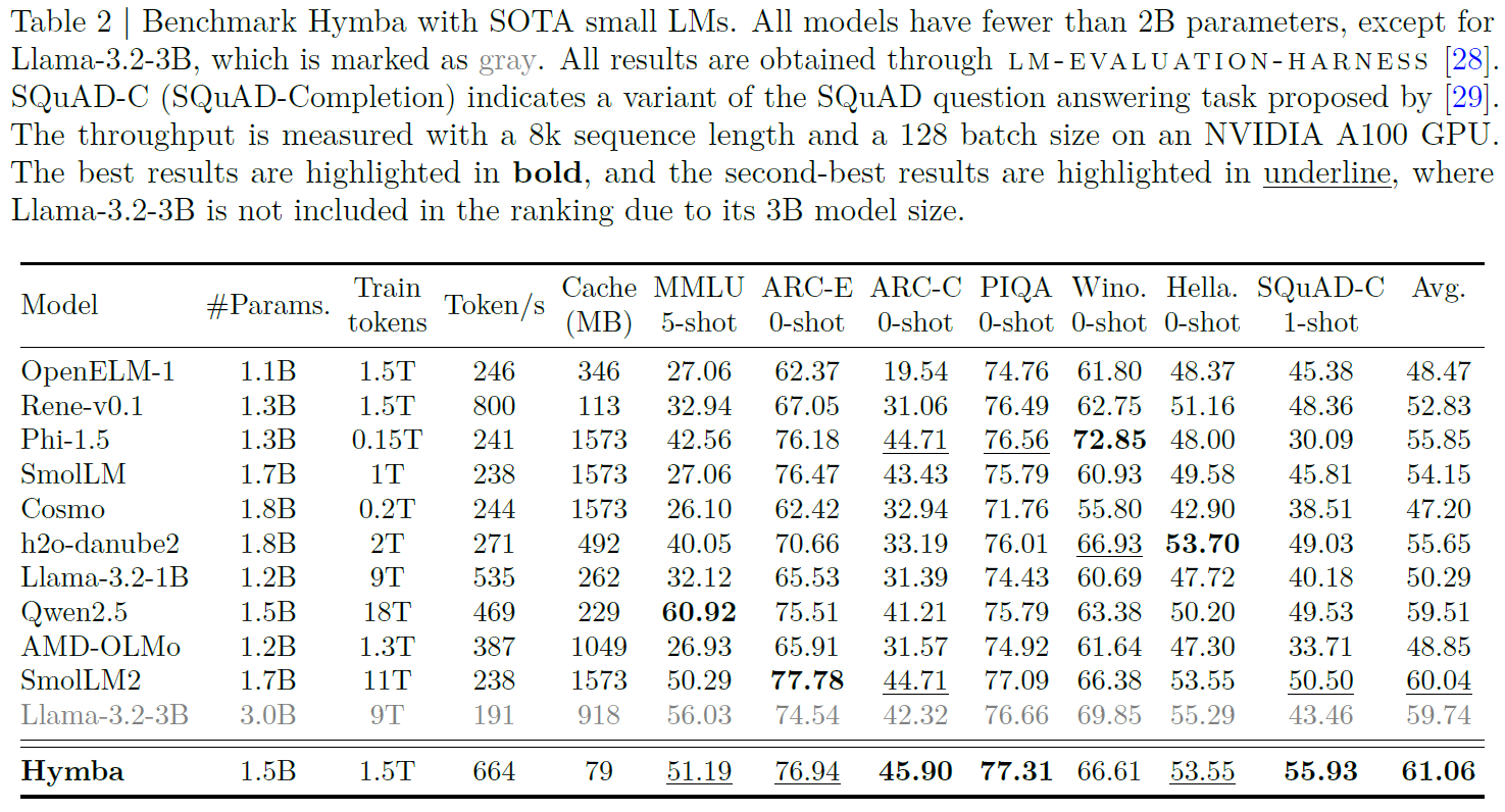 Comparison of Hymba with other top small language models