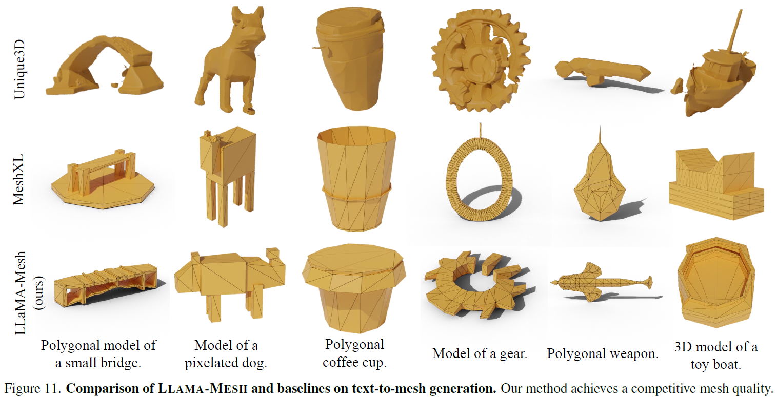 LLaMA-Mesh generated objects compared to other top mesh generation models