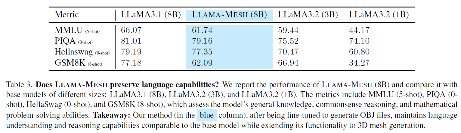 Evaluation whether LLaMA-Mesh preserves language capabilities