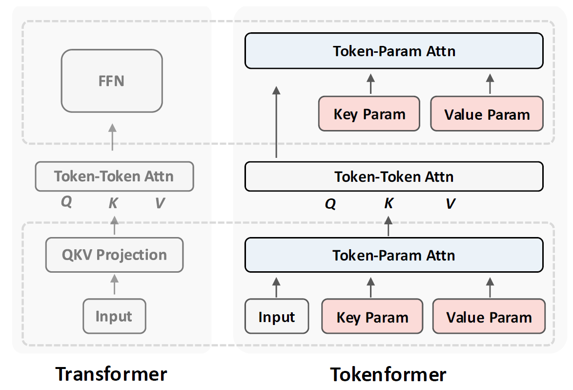 Comparison between the architectures of Transformer and Tokenformer models