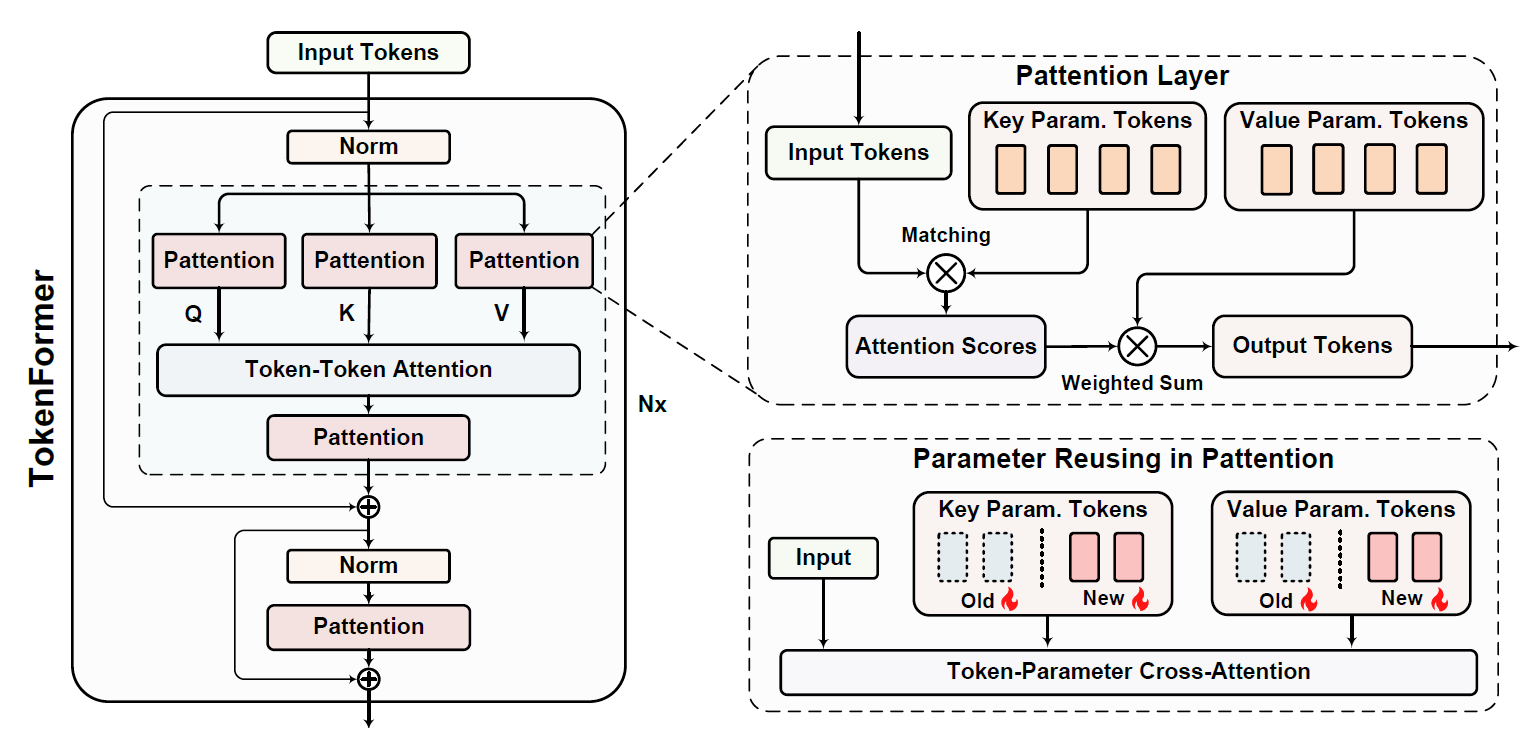 Tokenformer Architecture
