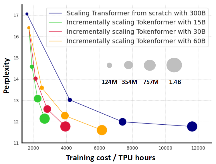 Tokenformer models comparison with a Transformer which is trained from scratch