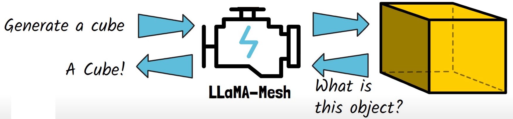 LLaMA-Mesh can understand and generate 3D mesh objects