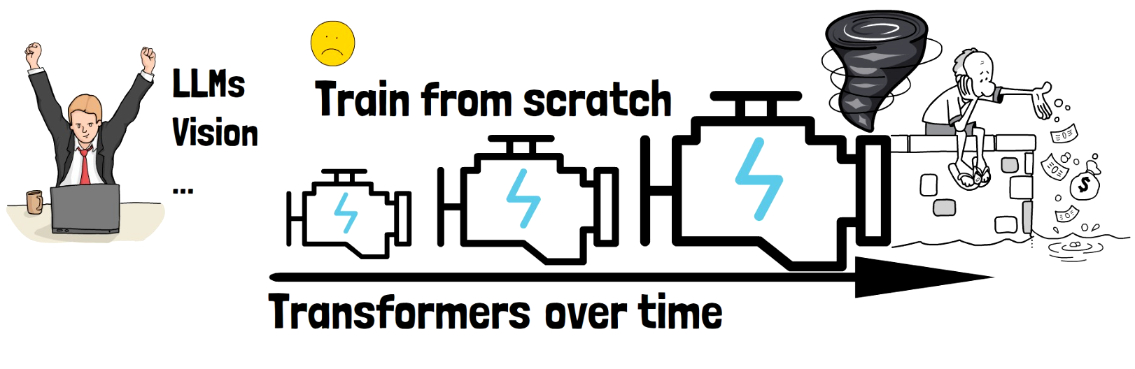 Training Transformer models from scratch is a costly process