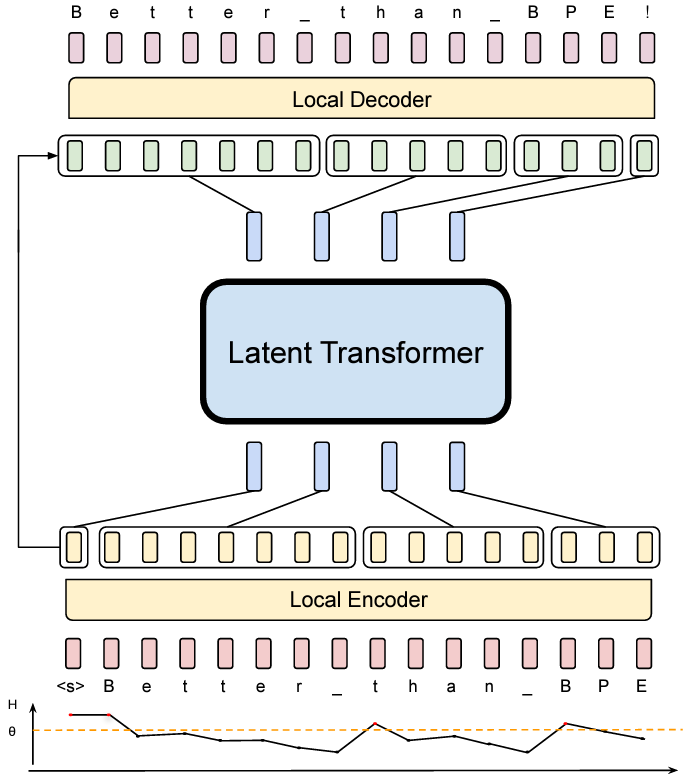 BLT architecture