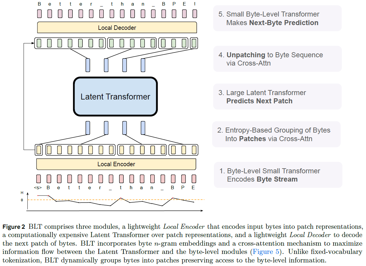 Byte Latent Transformer High-Level Architecture