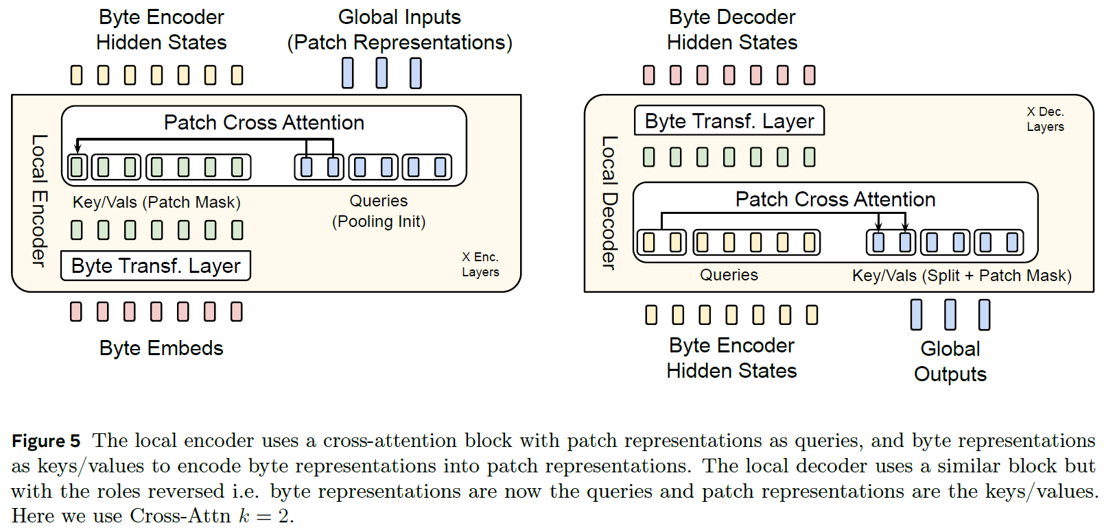 Inner architecture of the Local Encoder and Local Decoder