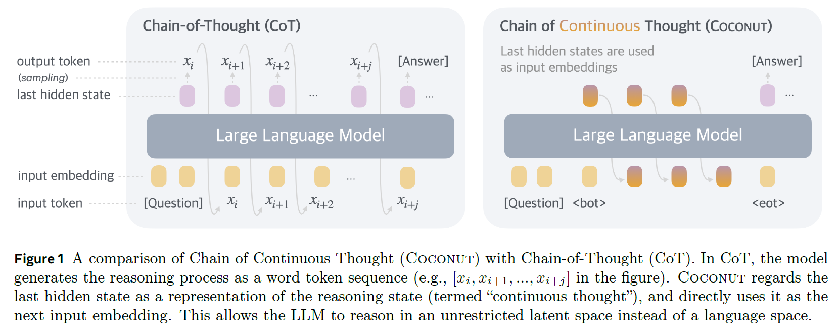 Comparison between how CoT and COCONUT methods work