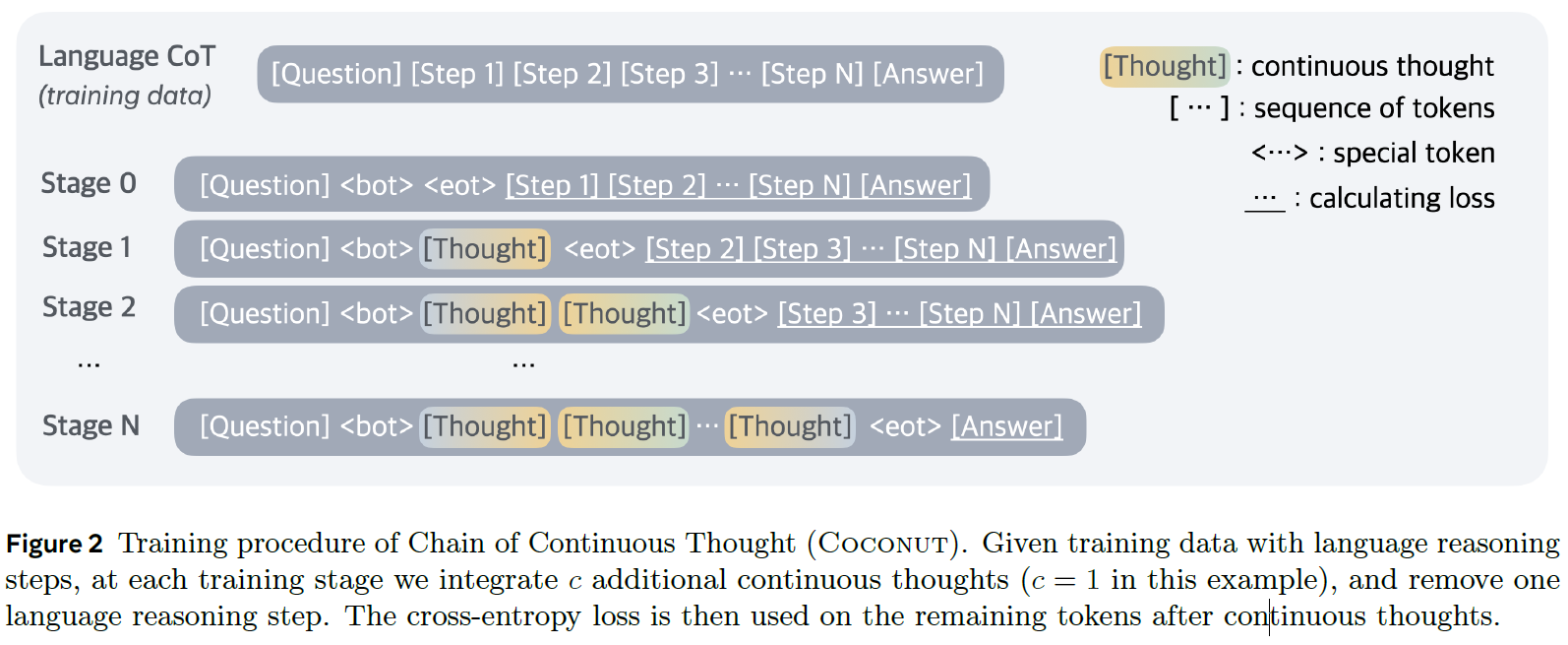 Chain of Continuous Thought Multi-Stage Training Procedure