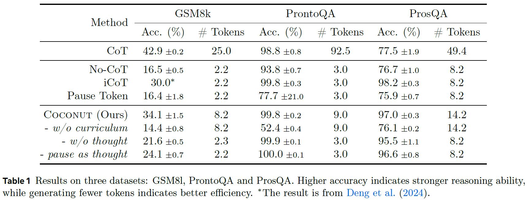 Chain of Continuous Thoughts Experimental Results