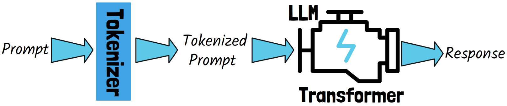 Illustration of a prompt being tokenized before being processed by the Transformer