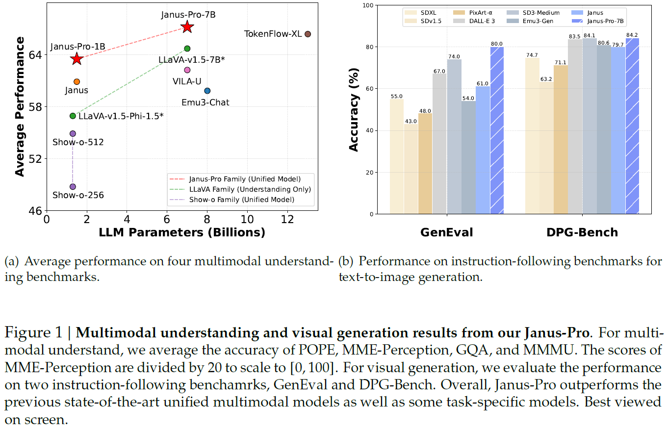 Comparison between Janus-Pro to top multimodal understanding and image generation models