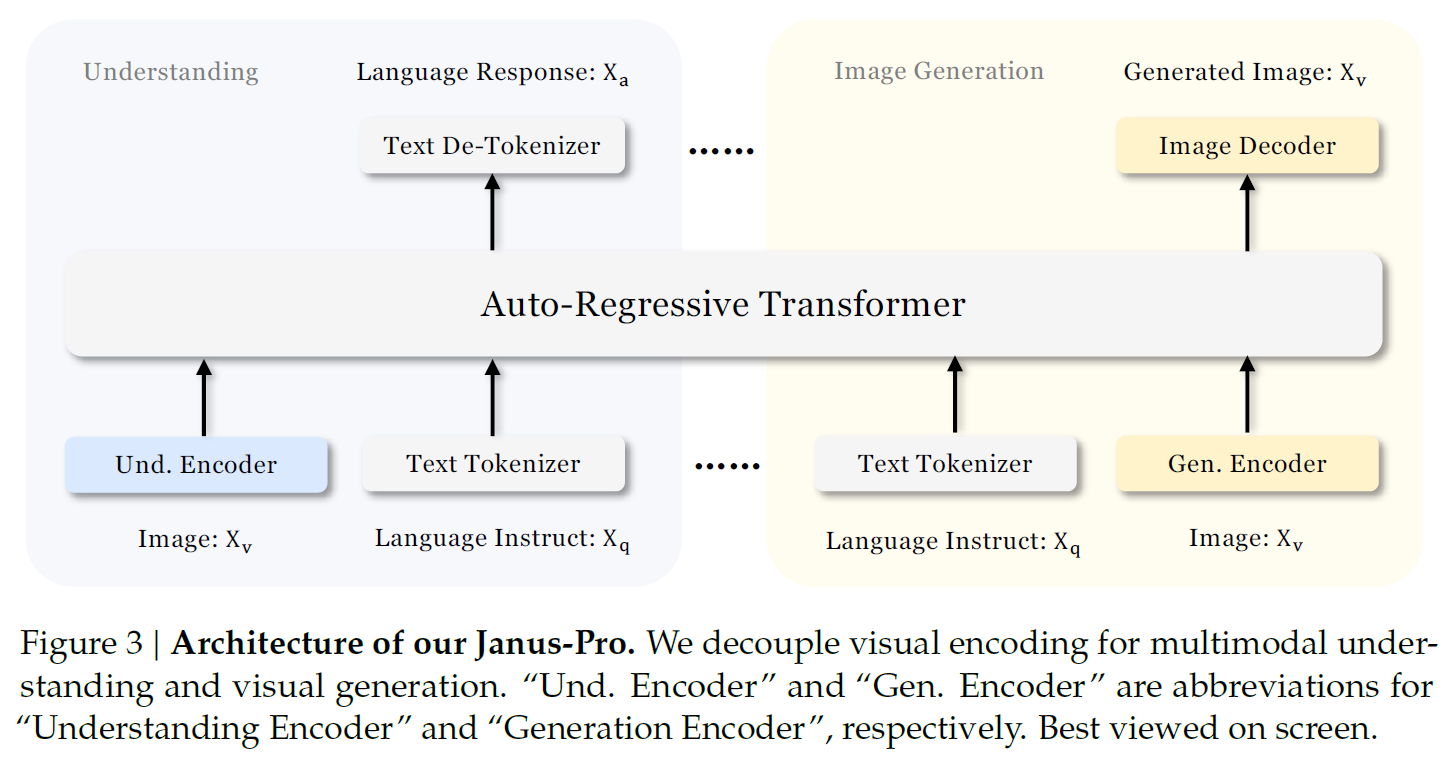 Janus and Janus-Pro Architecture