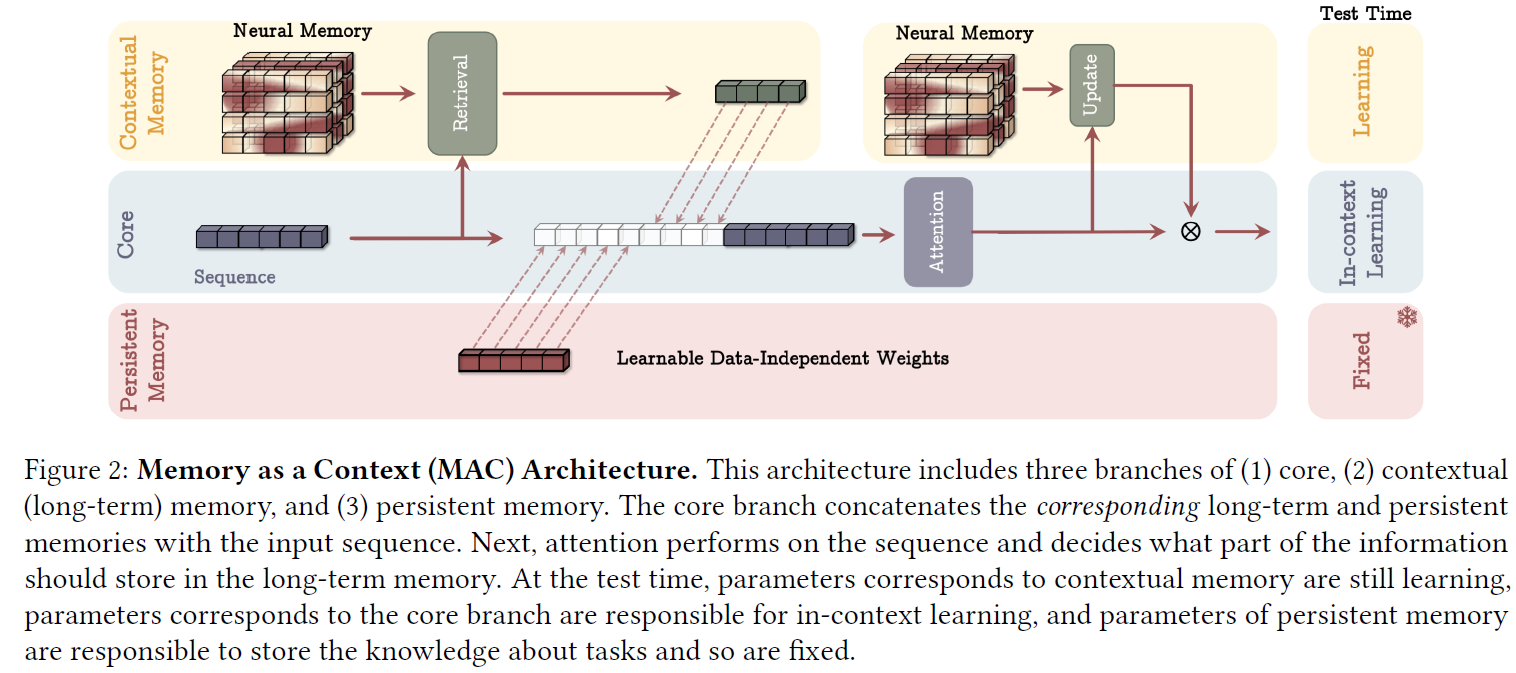 Titans Memory as a Context Architecture