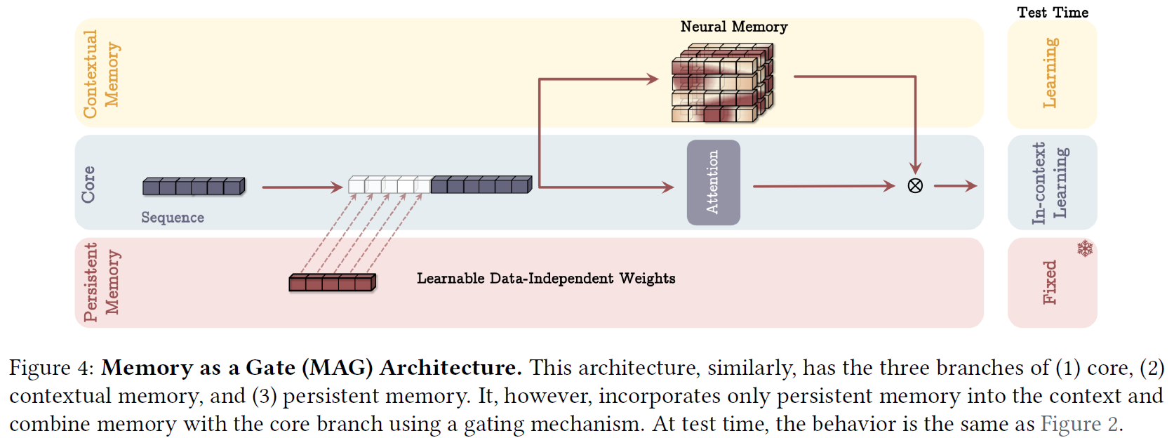 Titans Memory as a Gate Architecture