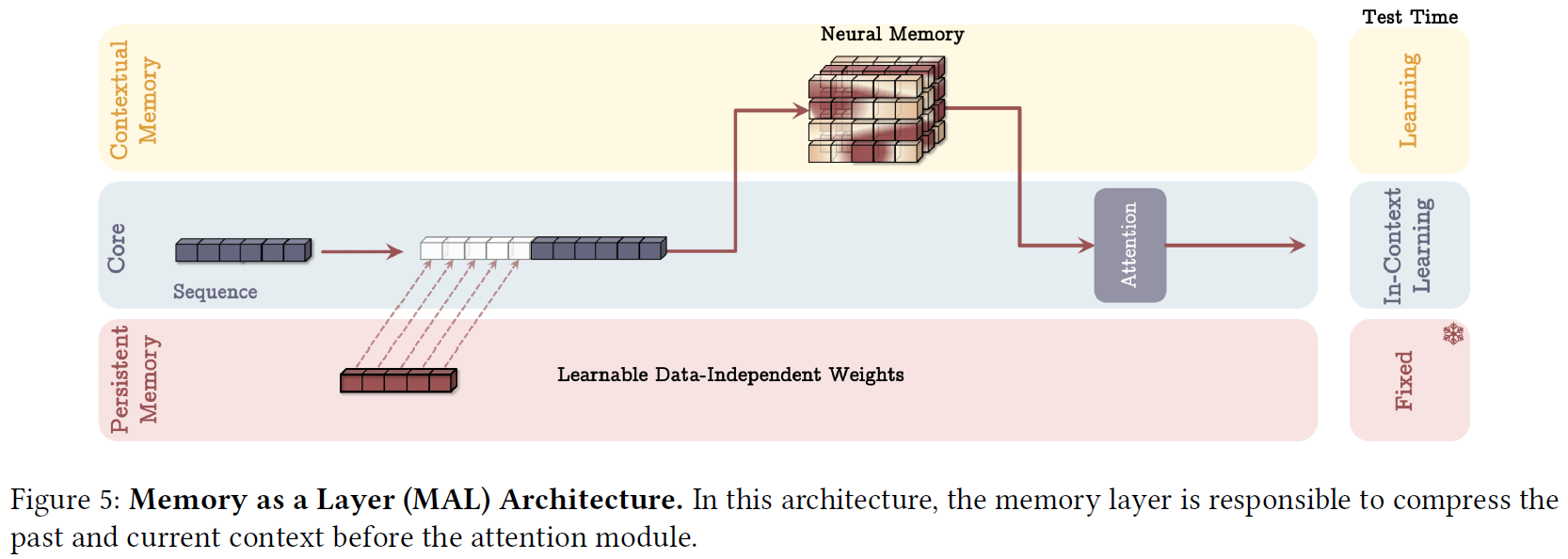 Titans Memory as a Layer Architecture