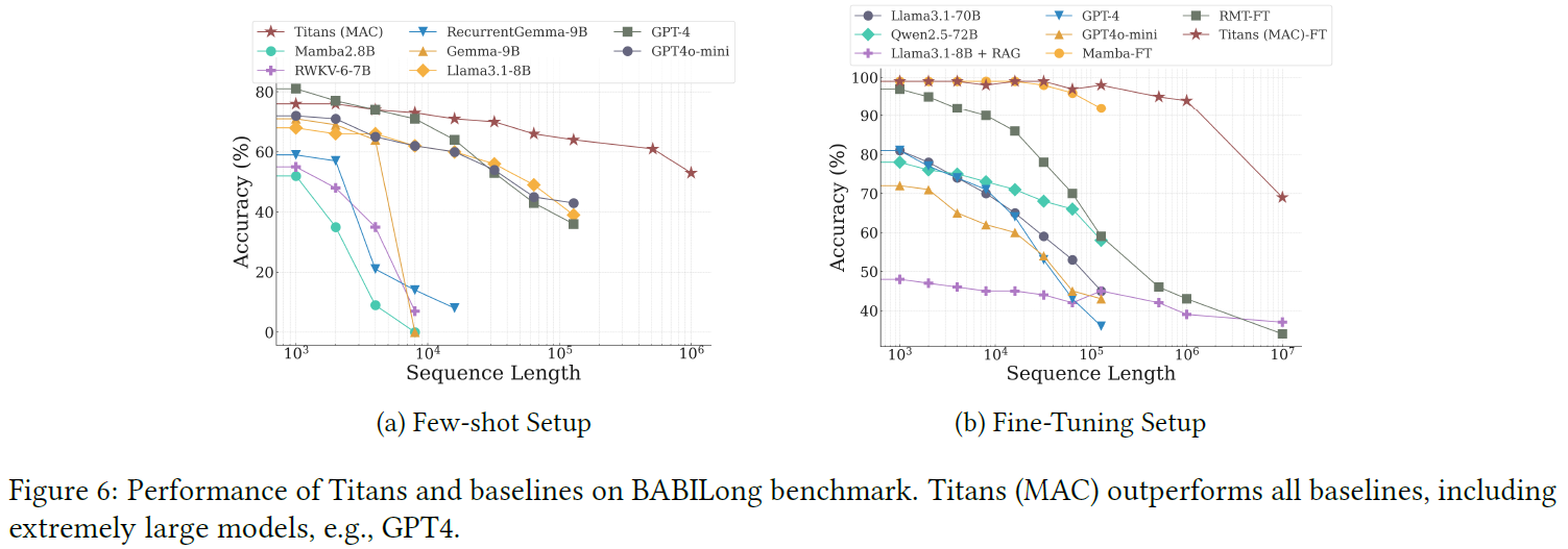 Comparison on the BABILong benchmark of Titans MAC with top models