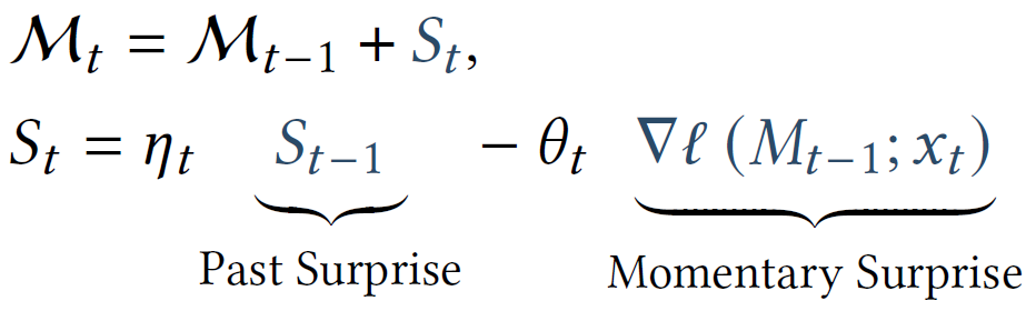 Updating the neural memory using both past and momentary surprise