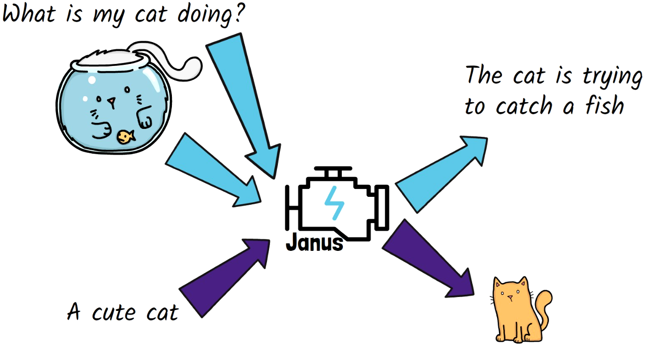 Janus unifies handling of understanding and generation tasks