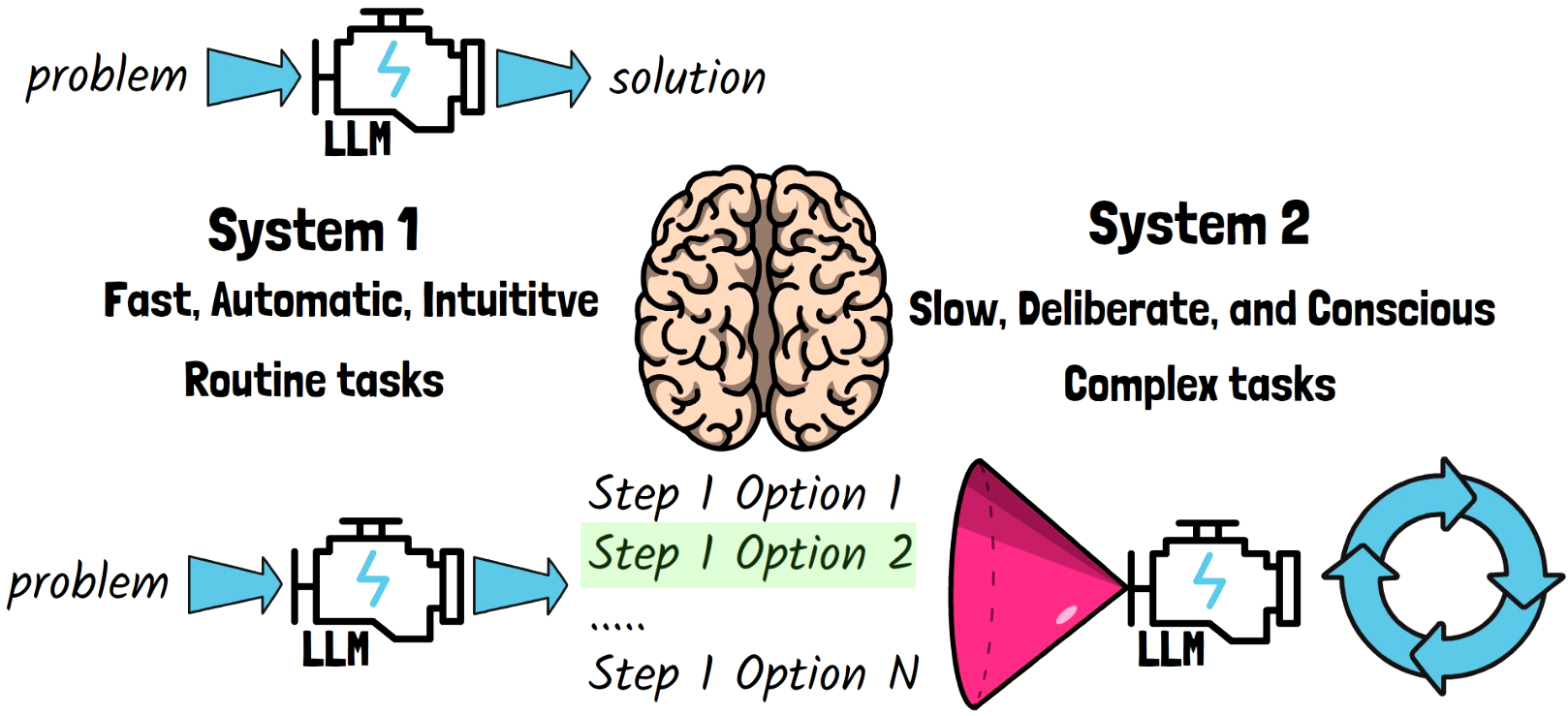 Illustration of System 1 thinking and System 2 thinking in AI