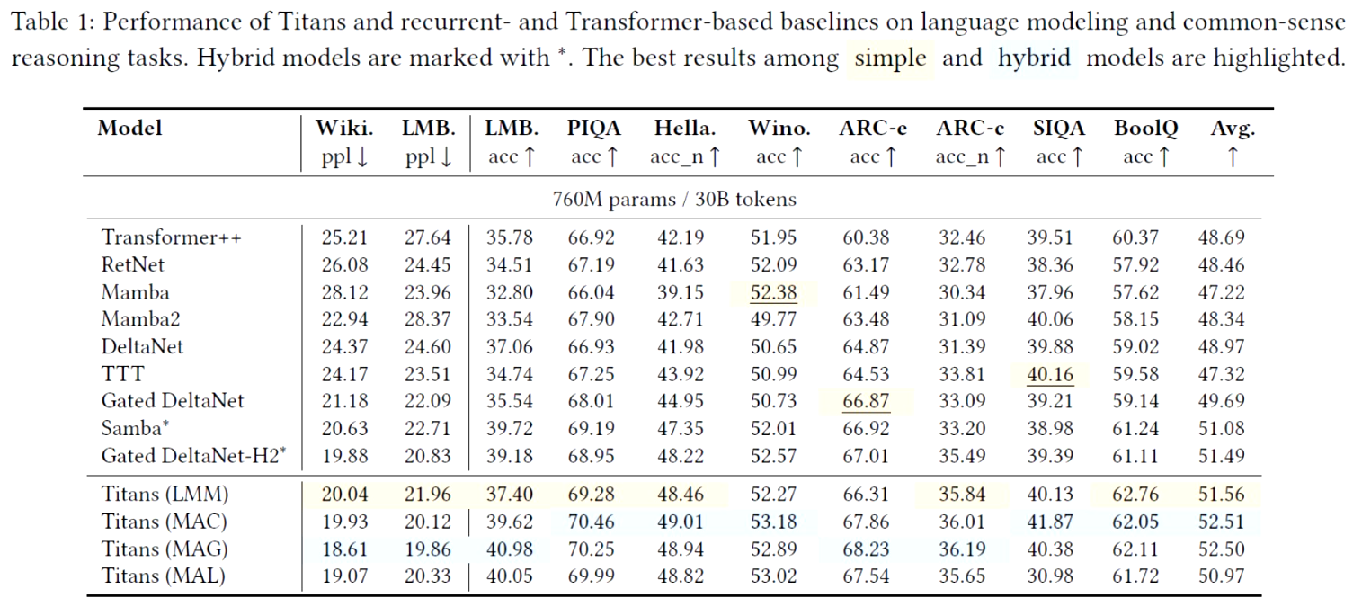 Comparison of Titans with baselines on language tasks