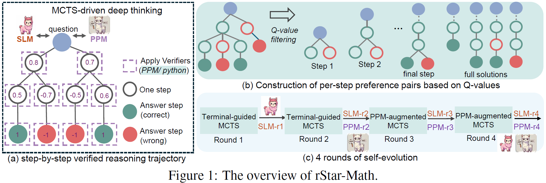 rStar-Math Framework Overview