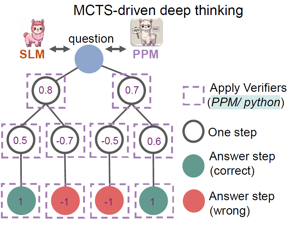 Illustration of Monte Carlo Tree Search (MCTS) Deep Thinking