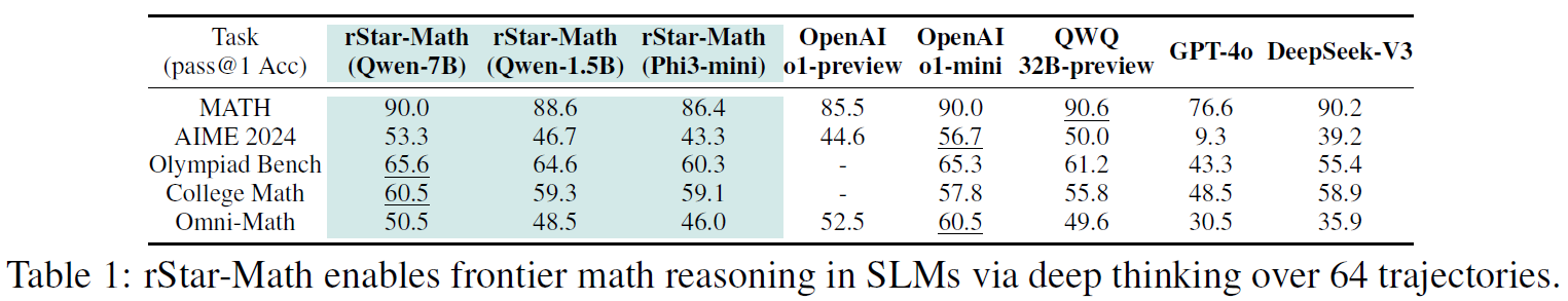 rStar-Math Performance on math benchmark comparing to top LLMs