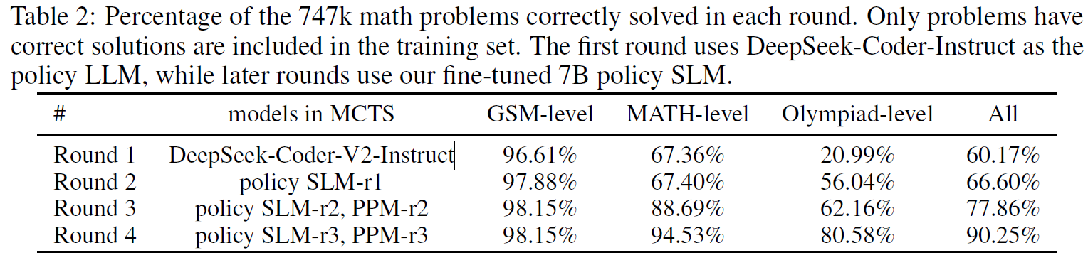 Percentage of math problems utilized in each round