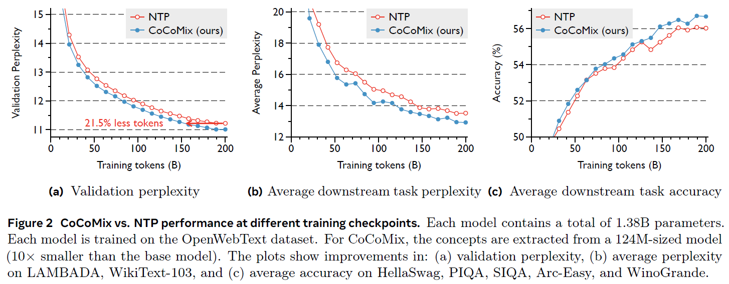 CoCoMix vs next-token prediction performance comparison