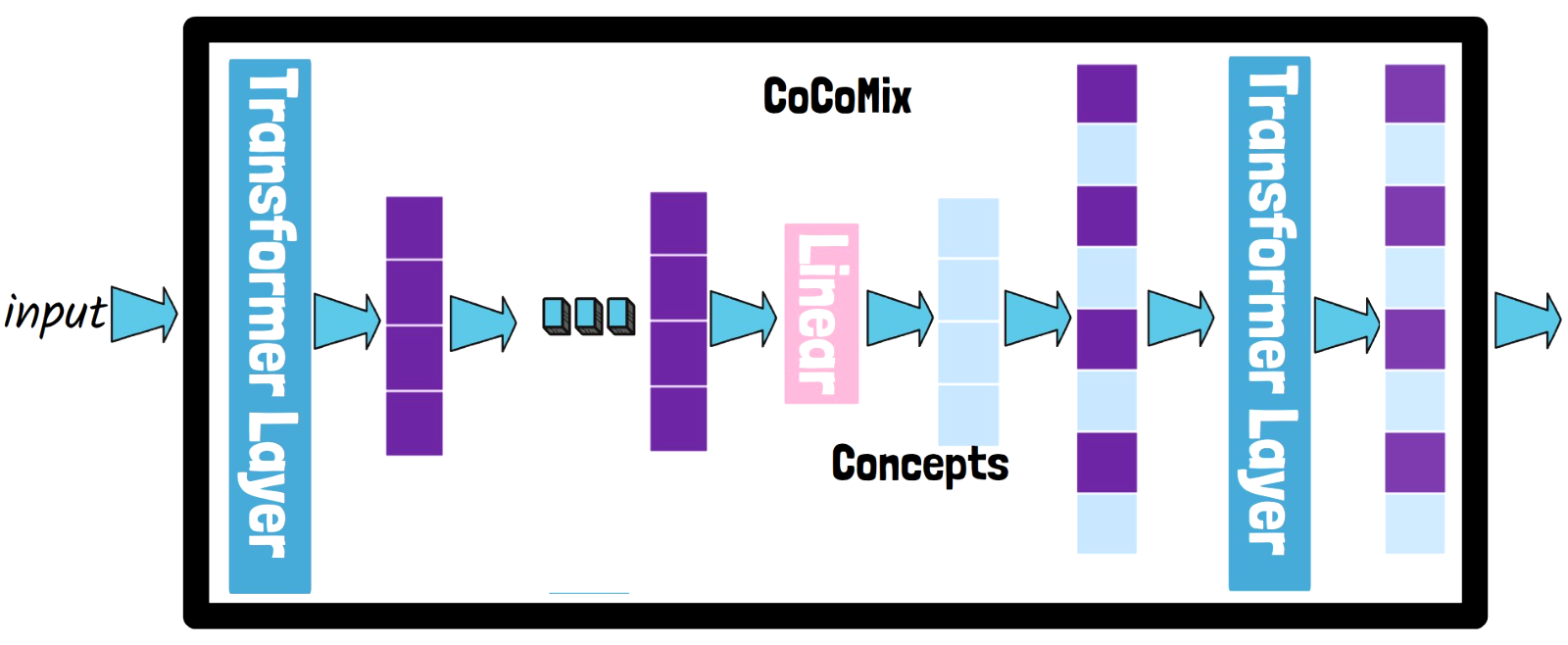 CoCoMix LLM Inference Illustration